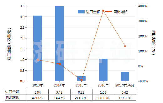 2013-2017年6月中國氫(HS28041000)進(jìn)口總額及增速統(tǒng)計 2013-2017年6月中國氫(HS28041000)進(jìn)口總額及增速統(tǒng)計